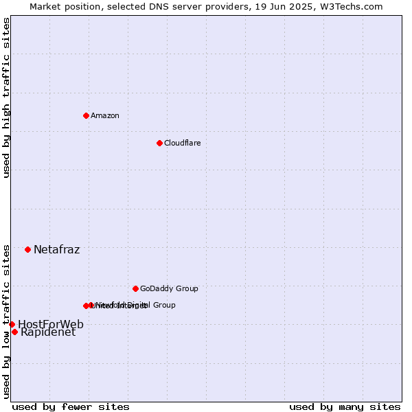 Market position of Netafraz vs. Rapidenet vs. HostForWeb