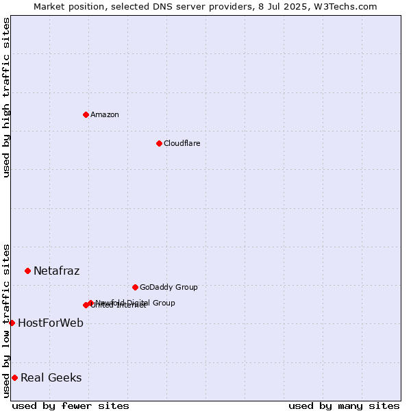 Market position of Netafraz vs. Real Geeks vs. HostForWeb