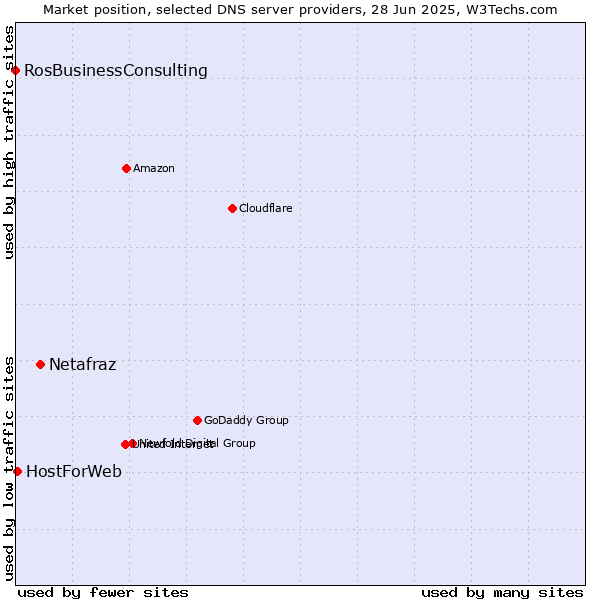 Market position of Netafraz vs. HostForWeb vs. RosBusinessConsulting
