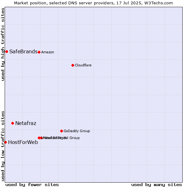 Market position of Netafraz vs. SafeBrands vs. HostForWeb