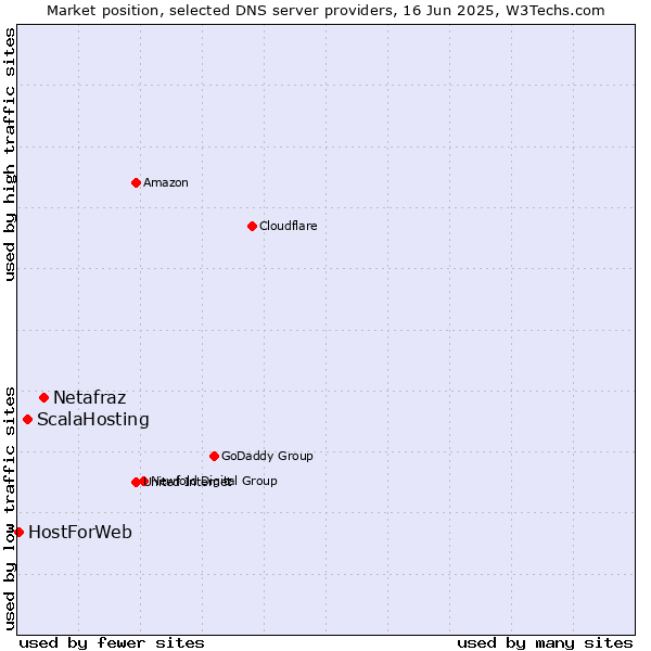 Market position of Netafraz vs. ScalaHosting vs. HostForWeb