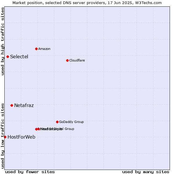 Market position of Netafraz vs. Selectel vs. HostForWeb
