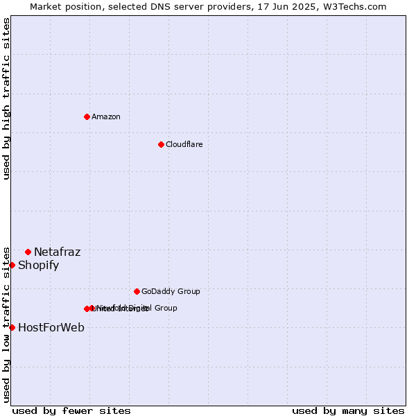 Market position of Netafraz vs. HostForWeb vs. Shopify