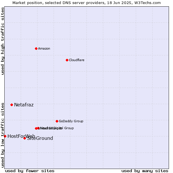 Market position of SiteGround vs. Netafraz vs. HostForWeb