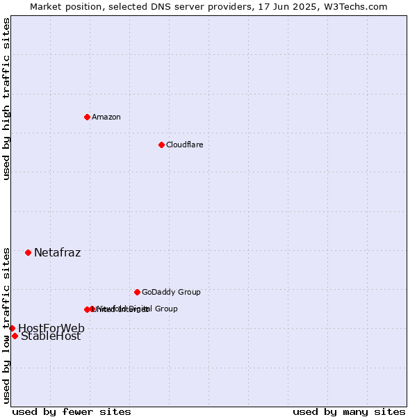 Market position of Netafraz vs. StableHost vs. HostForWeb
