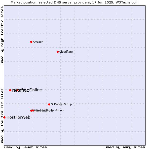 Market position of Your.Online vs. Netafraz vs. HostForWeb