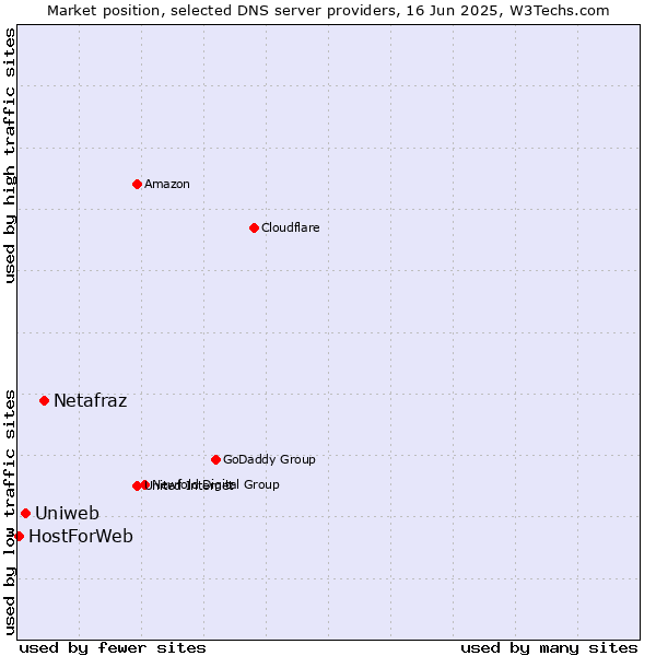 Market position of Netafraz vs. Uniweb vs. HostForWeb