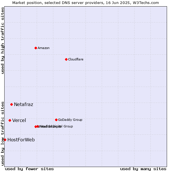 Market position of Netafraz vs. Vercel vs. HostForWeb