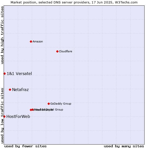 Market position of Netafraz vs. 1&1 Versatel vs. HostForWeb