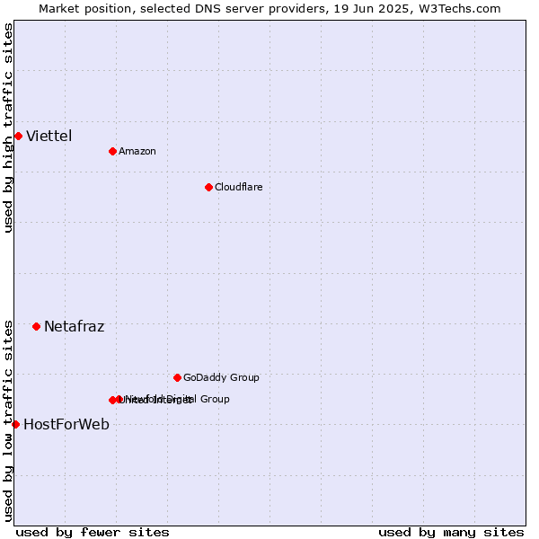 Market position of Netafraz vs. Viettel vs. HostForWeb