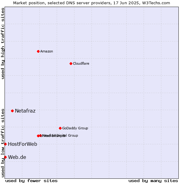 Market position of Netafraz vs. Web.de vs. HostForWeb