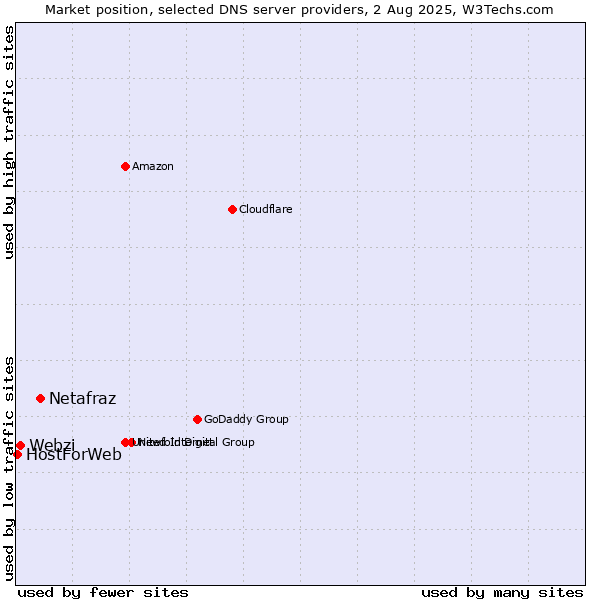 Market position of Netafraz vs. Webzi vs. HostForWeb