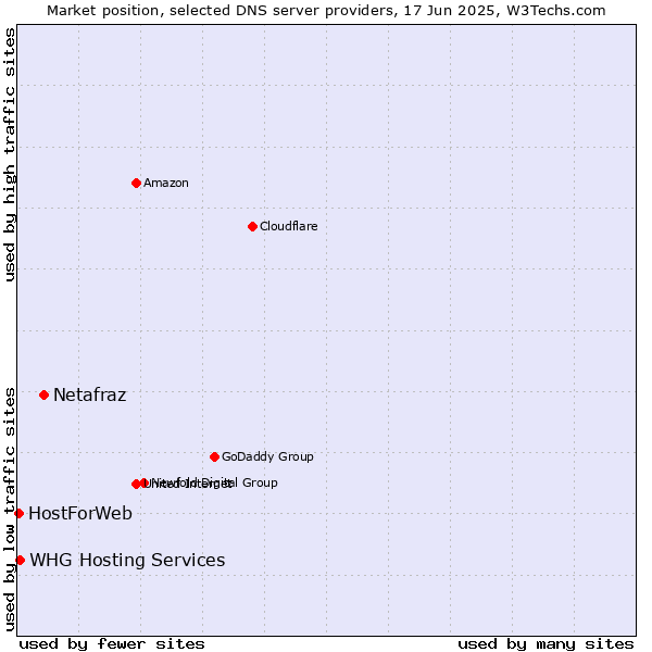 Market position of Netafraz vs. WHG Hosting Services vs. HostForWeb