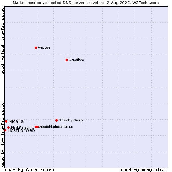Market position of NetAngels vs. Nicalia vs. HostForWeb