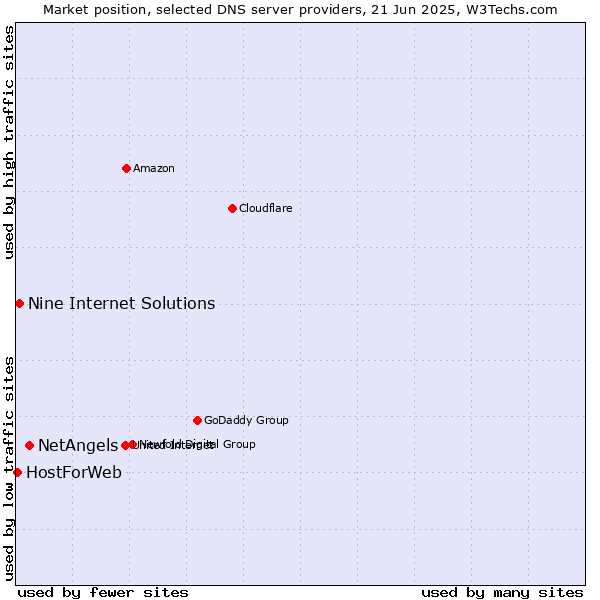 Market position of NetAngels vs. Nine Internet Solutions vs. HostForWeb