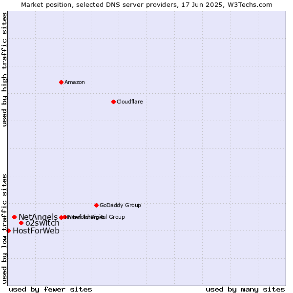 Market position of o2switch vs. NetAngels vs. HostForWeb