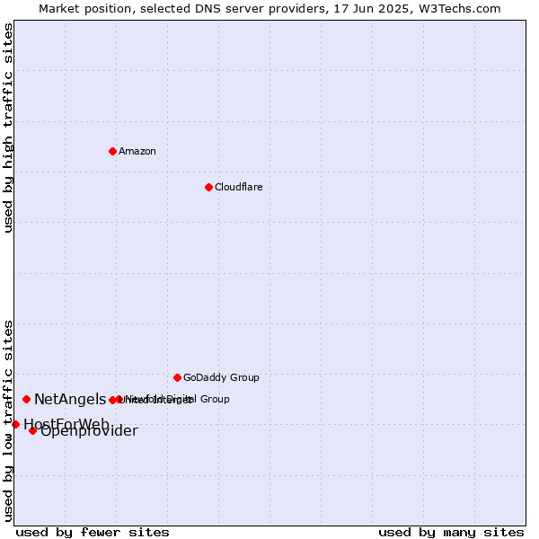 Market position of Openprovider vs. NetAngels vs. HostForWeb