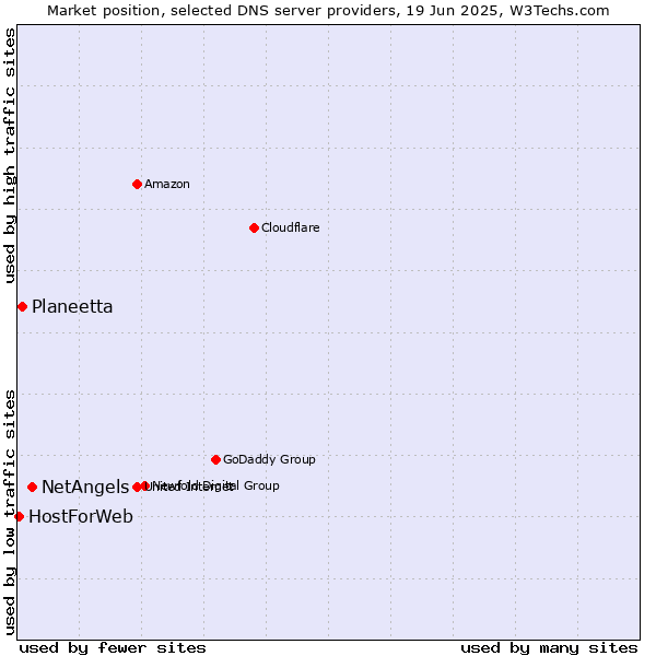 Market position of NetAngels vs. Planeetta vs. HostForWeb