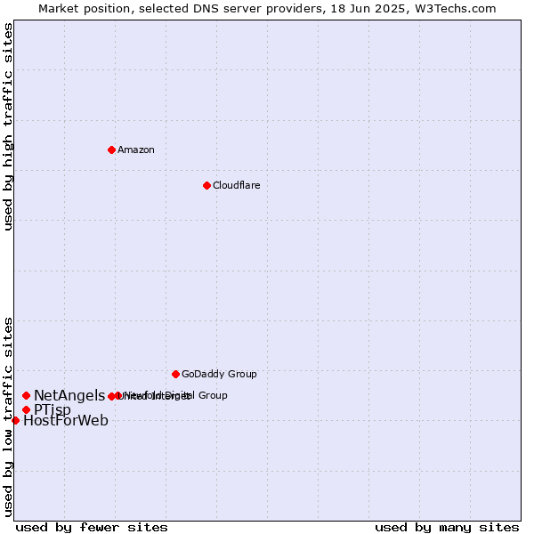 Market position of NetAngels vs. PTisp vs. HostForWeb