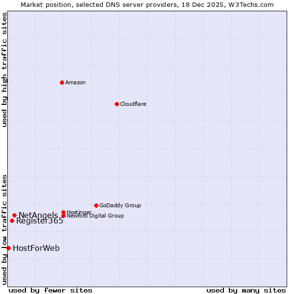 Market position of NetAngels vs. Register365 vs. HostForWeb