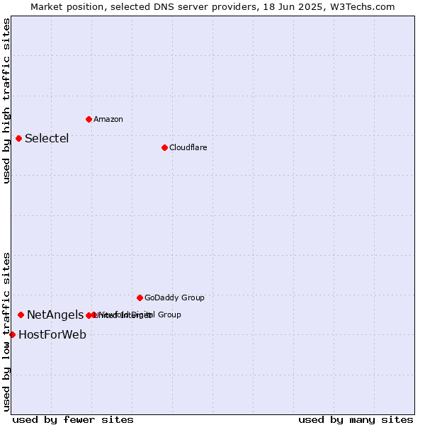 Market position of NetAngels vs. Selectel vs. HostForWeb