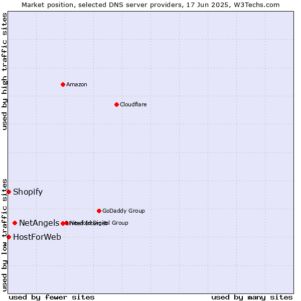 Market position of NetAngels vs. HostForWeb vs. Shopify