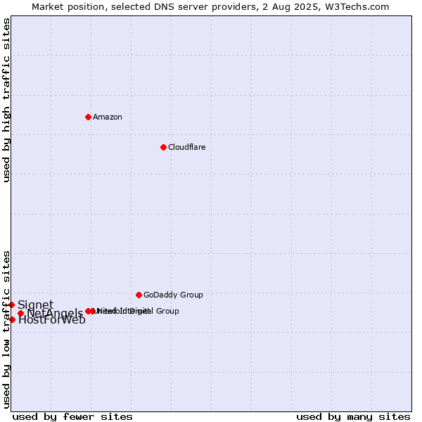 Market position of NetAngels vs. HostForWeb vs. Signet