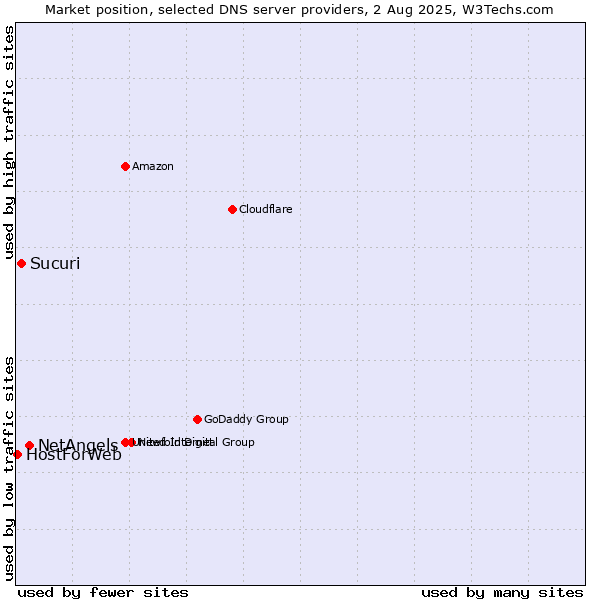 Market position of NetAngels vs. Sucuri vs. HostForWeb