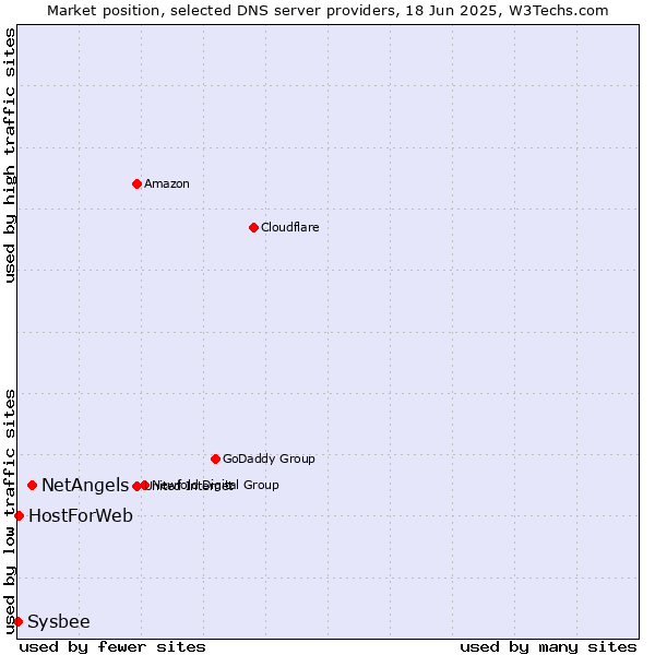 Market position of NetAngels vs. HostForWeb vs. Sysbee