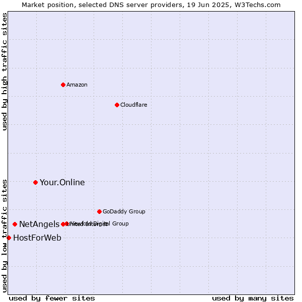 Market position of Your.Online vs. NetAngels vs. HostForWeb