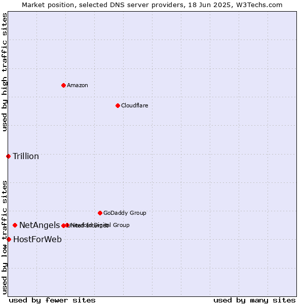 Market position of NetAngels vs. HostForWeb vs. Trillion