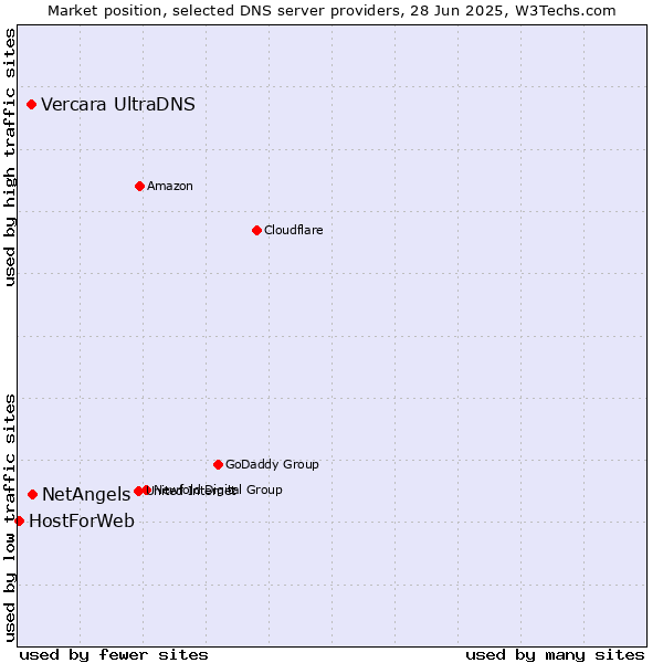 Market position of NetAngels vs. Vercara UltraDNS vs. HostForWeb