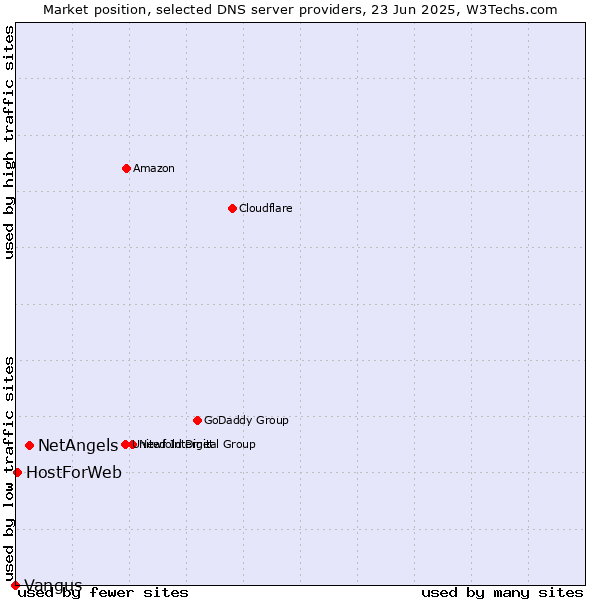 Market position of NetAngels vs. HostForWeb vs. Vangus