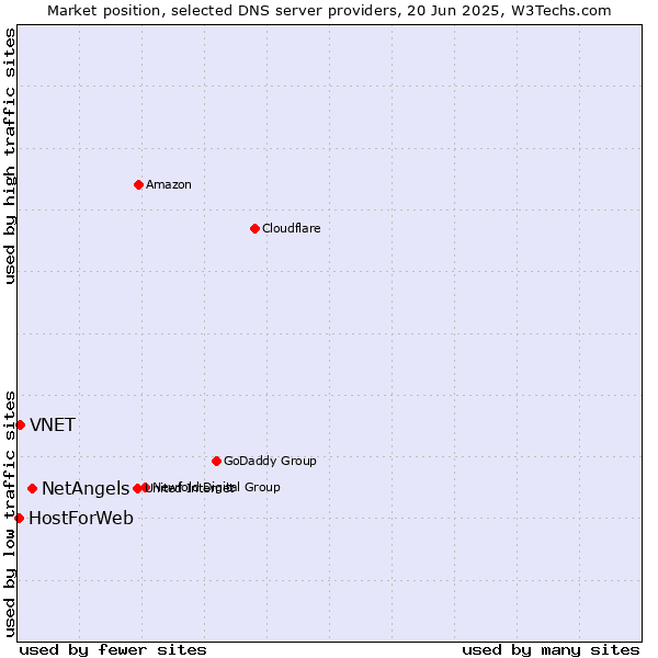 Market position of NetAngels vs. VNET vs. HostForWeb