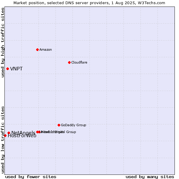 Market position of NetAngels vs. VNPT vs. HostForWeb