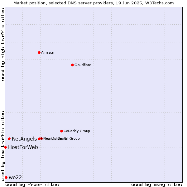 Market position of NetAngels vs. we22 vs. HostForWeb