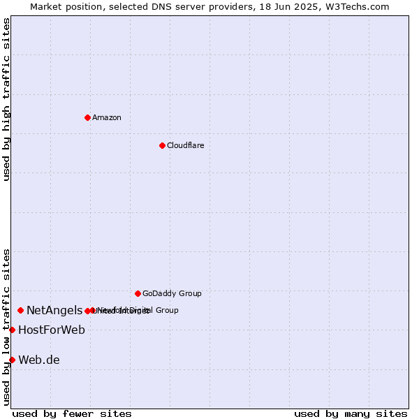Market position of NetAngels vs. Web.de vs. HostForWeb