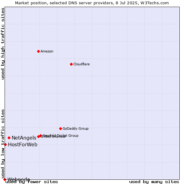 Market position of NetAngels vs. HostForWeb vs. Webnode