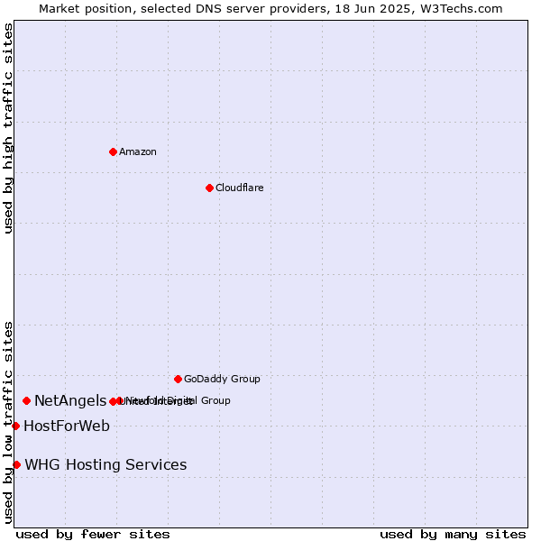 Market position of NetAngels vs. WHG Hosting Services vs. HostForWeb