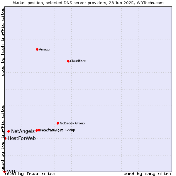 Market position of NetAngels vs. HostForWeb vs. WIIT