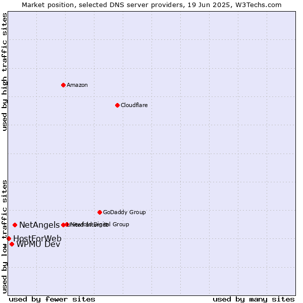 Market position of NetAngels vs. WPMU Dev vs. HostForWeb