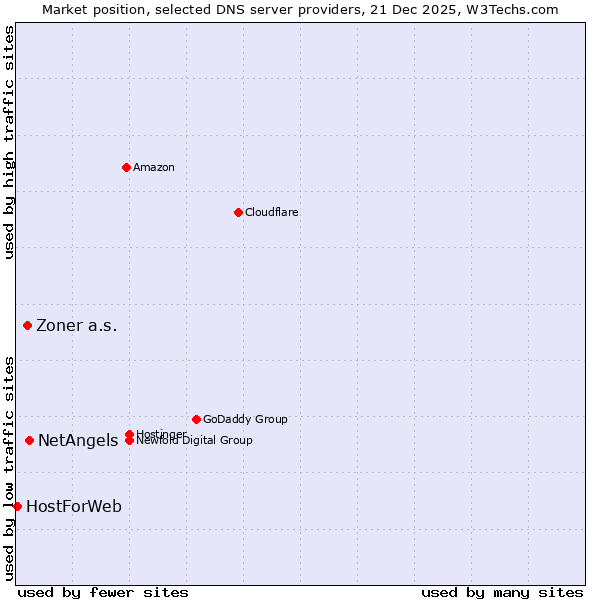 Market position of NetAngels vs. Zoner a.s. vs. HostForWeb