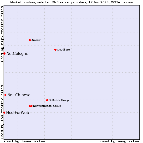 Market position of Net Chinese vs. NetCologne vs. HostForWeb