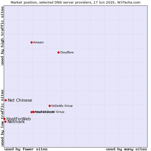 Market position of Net Chinese vs. Netmark vs. HostForWeb