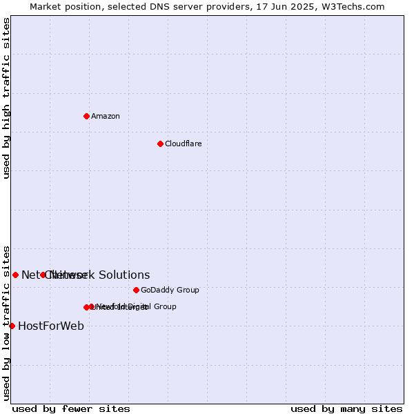 Market position of Network Solutions vs. Net Chinese vs. HostForWeb
