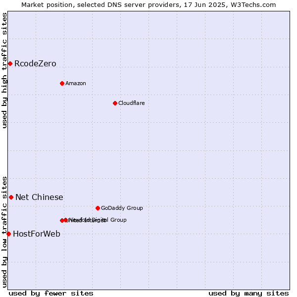 Market position of Net Chinese vs. RcodeZero vs. HostForWeb
