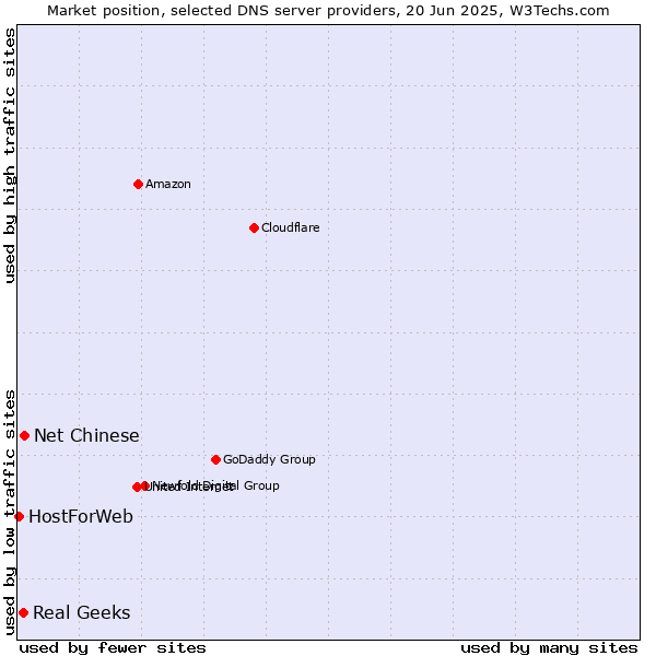 Market position of Net Chinese vs. Real Geeks vs. HostForWeb