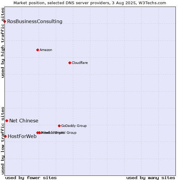 Market position of Net Chinese vs. HostForWeb vs. RosBusinessConsulting