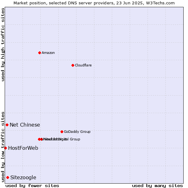 Market position of Sitezoogle vs. Net Chinese vs. HostForWeb