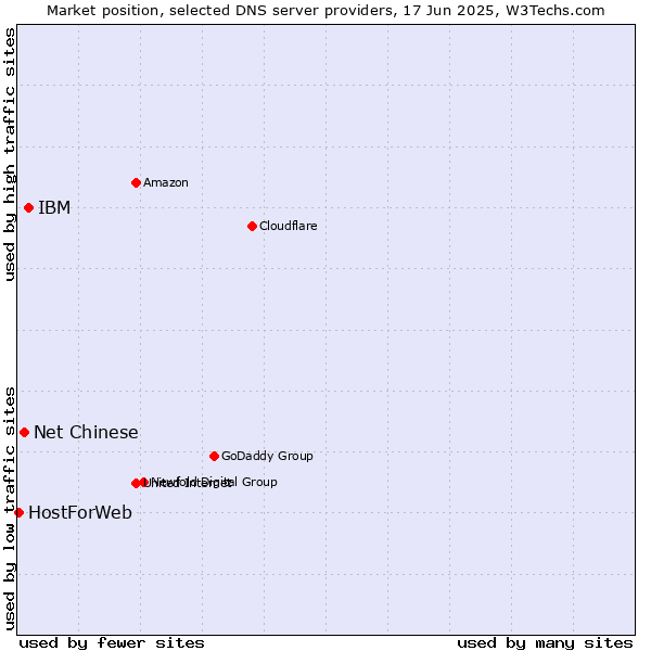 Market position of IBM vs. Net Chinese vs. HostForWeb
